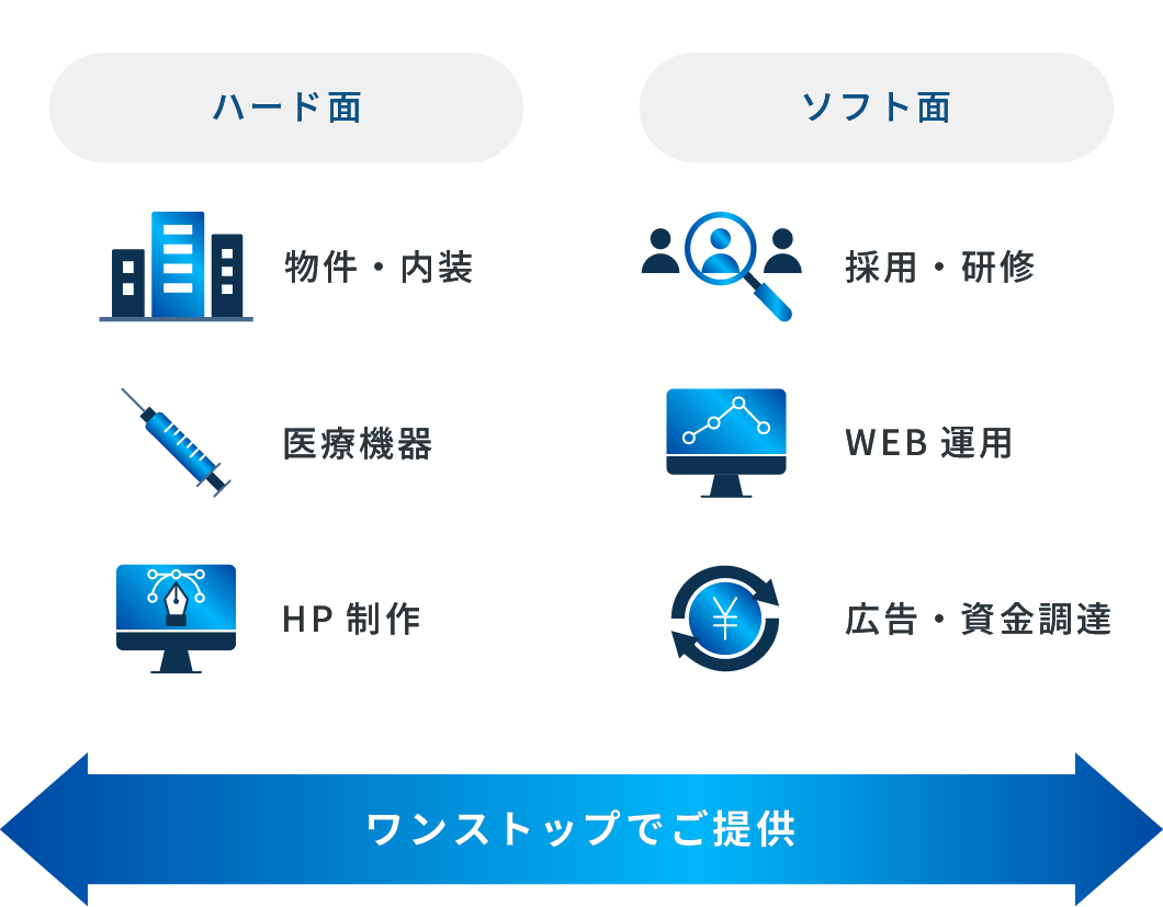 ハード面・ソフト面をワンストップでご提供