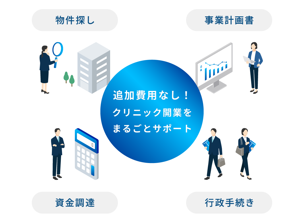 追加費用なし!クリニック開業をまるごとサポート