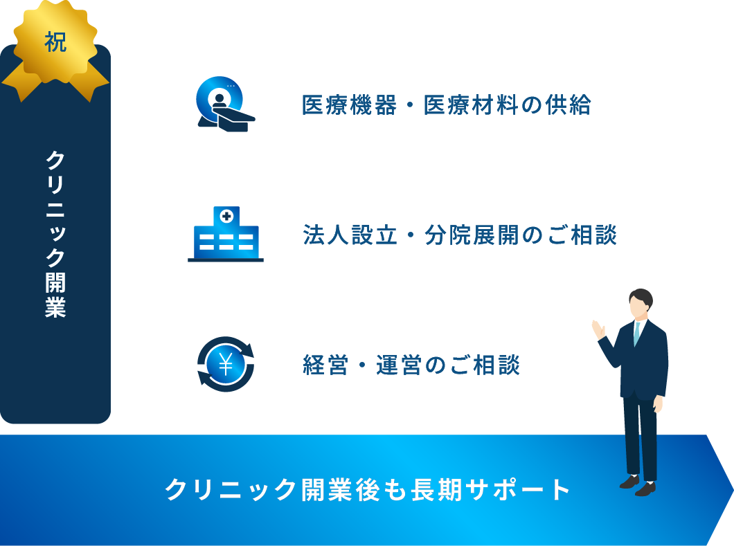 クリニック開業後も長期サポート